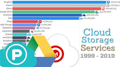 most popular cloud storage companies